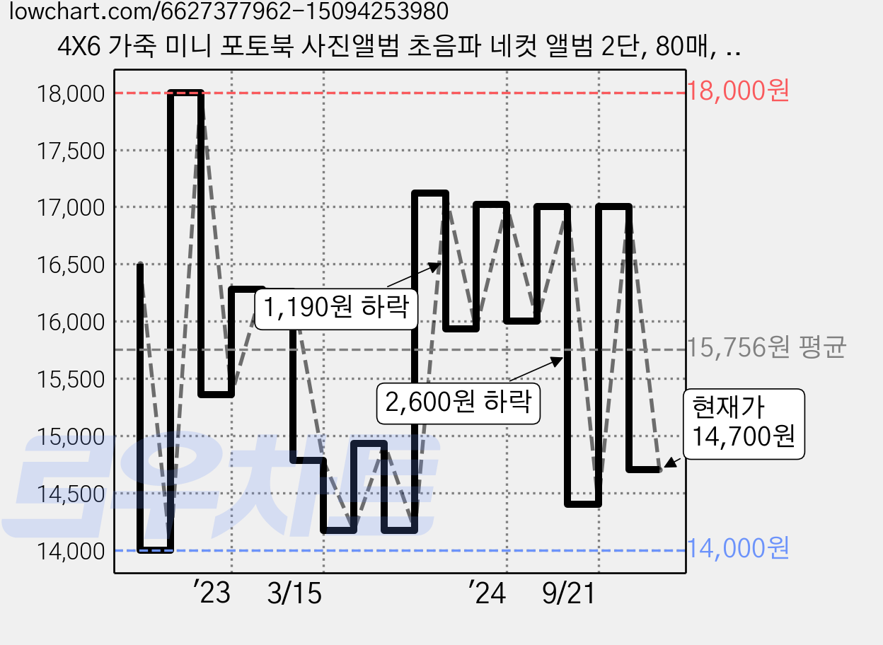 4X6 가죽 미니 포토북 사진앨범 초음파 네컷 앨범 2단, 80매, 바닐라 크림 가격 변동 차트, 현재가 14,700원, 관측 최저가 13,950원