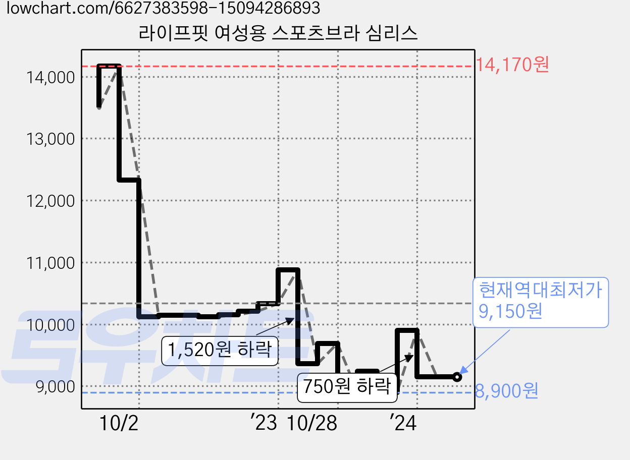 라이프핏 여성용 스포츠브라 심리스 가격 변동 차트, 현재가 9,150원, 역대최저가
