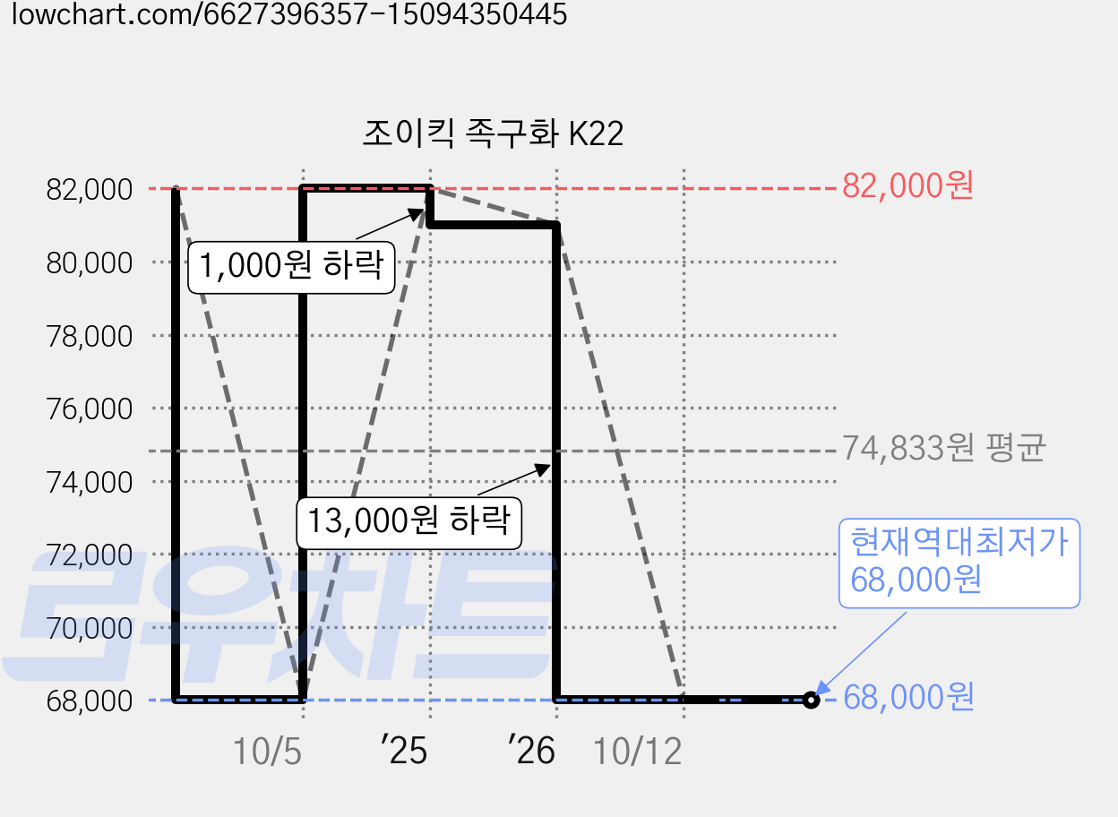 조이킥 족구화 K22 가격 변동 차트, 현재가 68,000원, 역대최저가