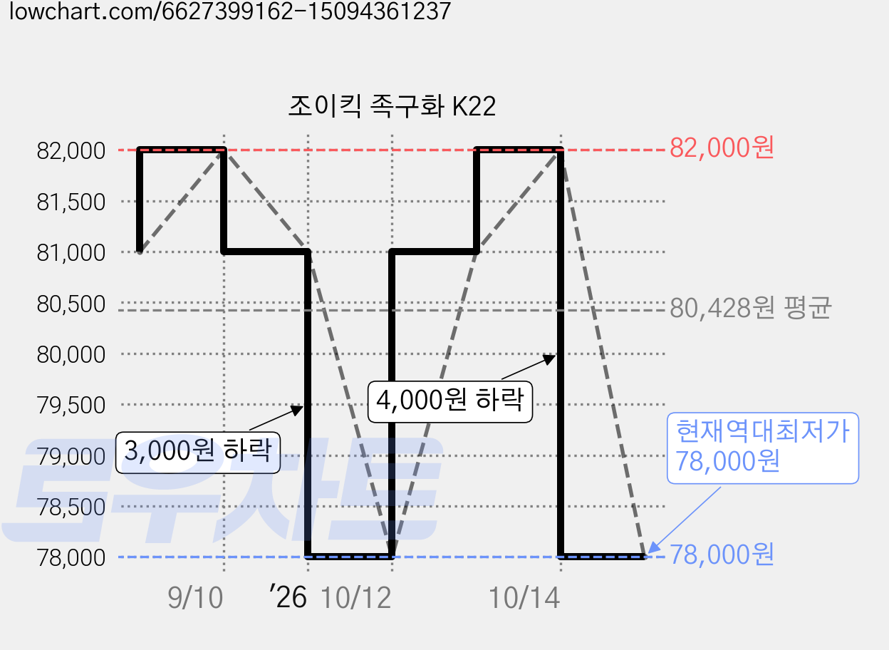 조이킥 족구화 K22 가격 변동 차트, 현재가 78,000원, 역대최저가