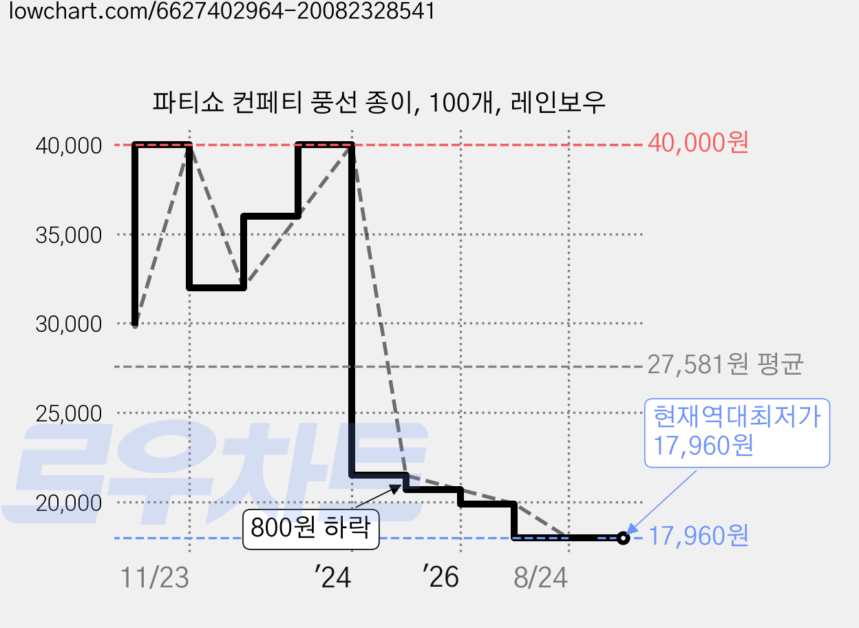 파티쇼 컨페티 풍선 종이, 100개, 레인보우 가격 변동 차트, 현재가 17,960원, 역대최저가