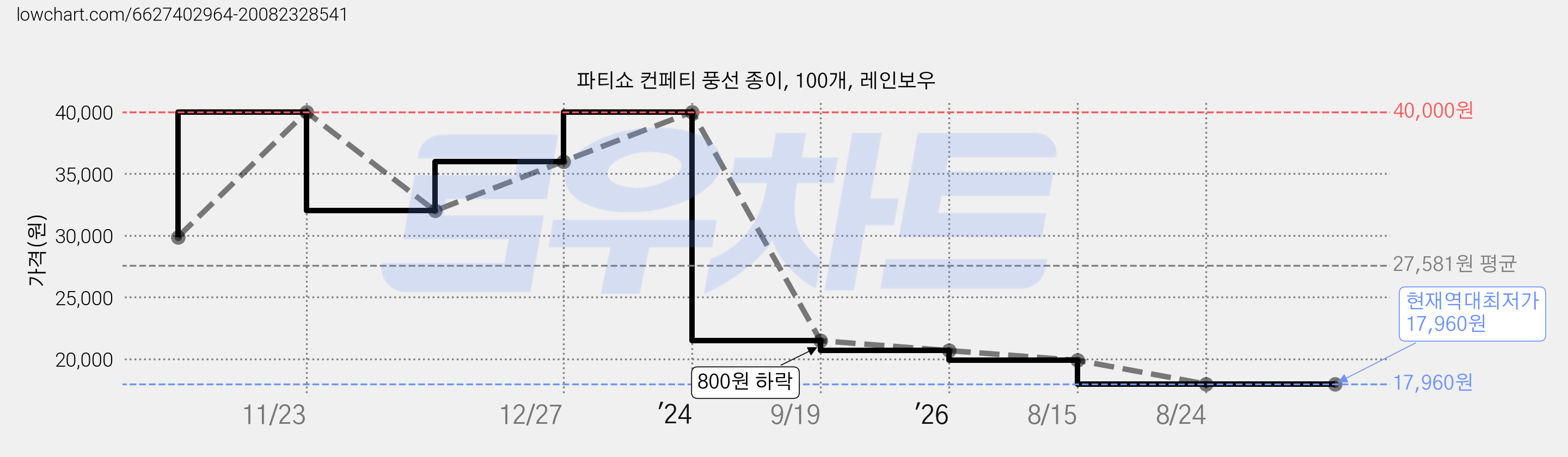 파티쇼 컨페티 풍선 종이, 100개, 레인보우 가격 변동 차트, 현재가 17,960원, 역대최저가