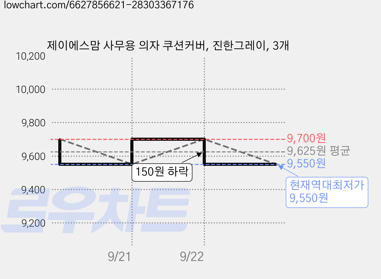 제이에스맘 사무용 의자 쿠션커버, 진한그레이, 3개 가격 변동 차트, 현재가 9,550원, 역대최저가