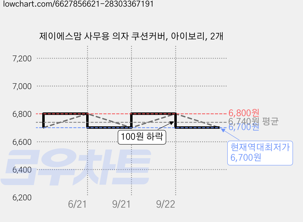 제이에스맘 사무용 의자 쿠션커버, 아이보리, 2개 가격 변동 차트, 현재가 6,700원, 역대최저가