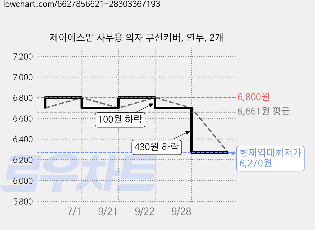 제이에스맘 사무용 의자 쿠션커버, 연두, 2개 가격 변동 차트, 현재가 6,270원, 역대최저가