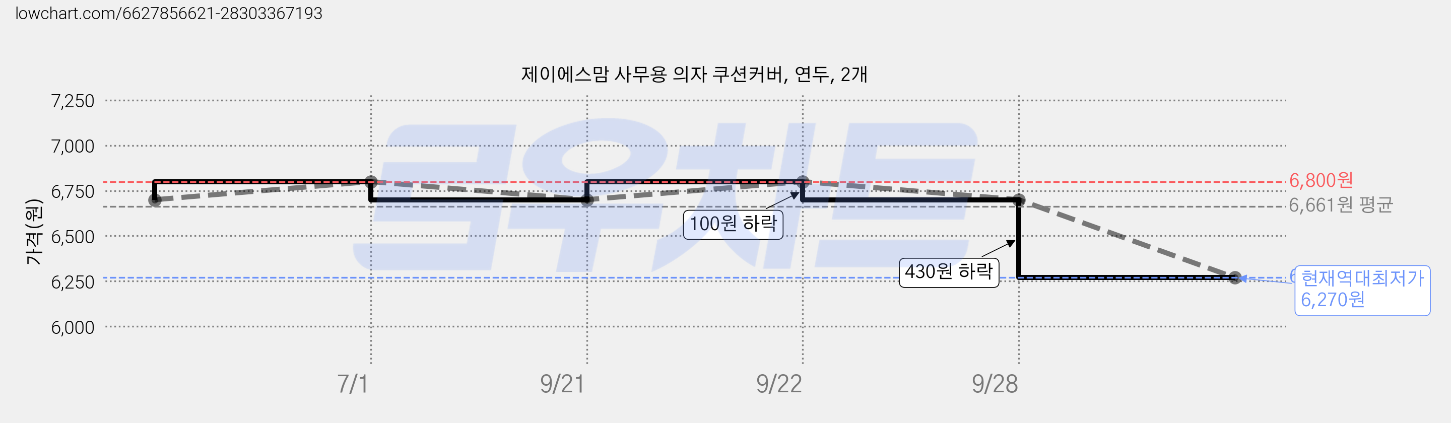 제이에스맘 사무용 의자 쿠션커버, 연두, 2개 가격 변동 차트, 현재가 6,270원, 역대최저가