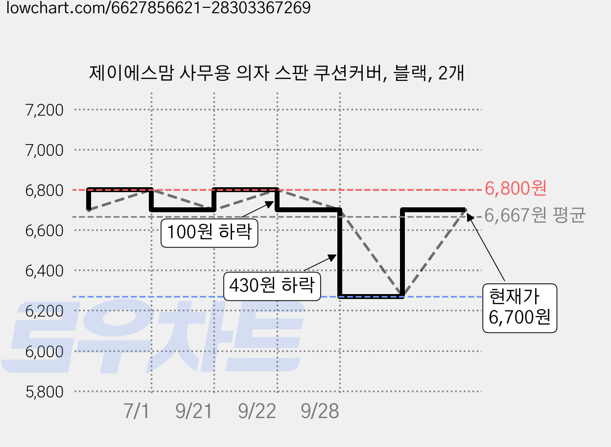 제이에스맘 사무용 의자 스판 쿠션커버, 블랙, 2개 가격 변동 차트, 현재가 6,700원, 관측 최저가 6,270원