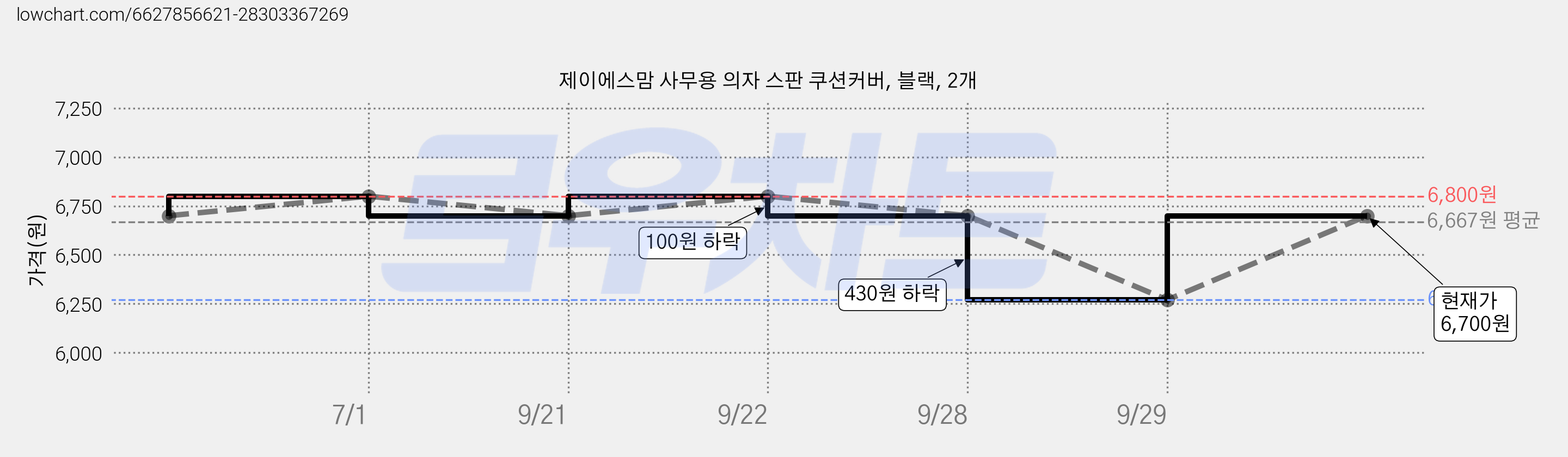 제이에스맘 사무용 의자 스판 쿠션커버, 블랙, 2개 가격 변동 차트, 현재가 6,700원, 관측 최저가 6,270원