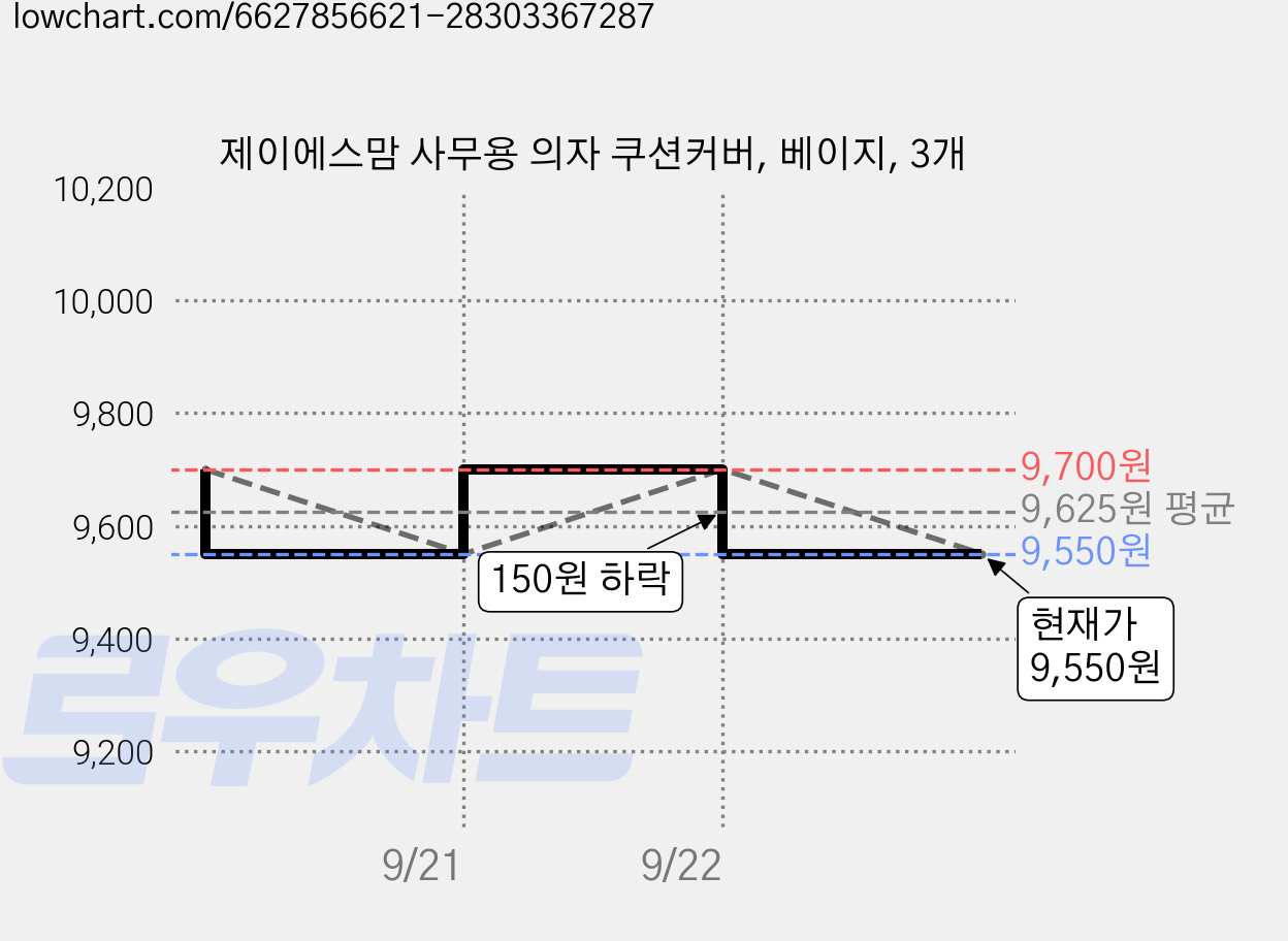 제이에스맘 사무용 의자 쿠션커버, 베이지, 3개 가격 변동 차트, 현재가 9,550원, 관측 최저가 8,910원