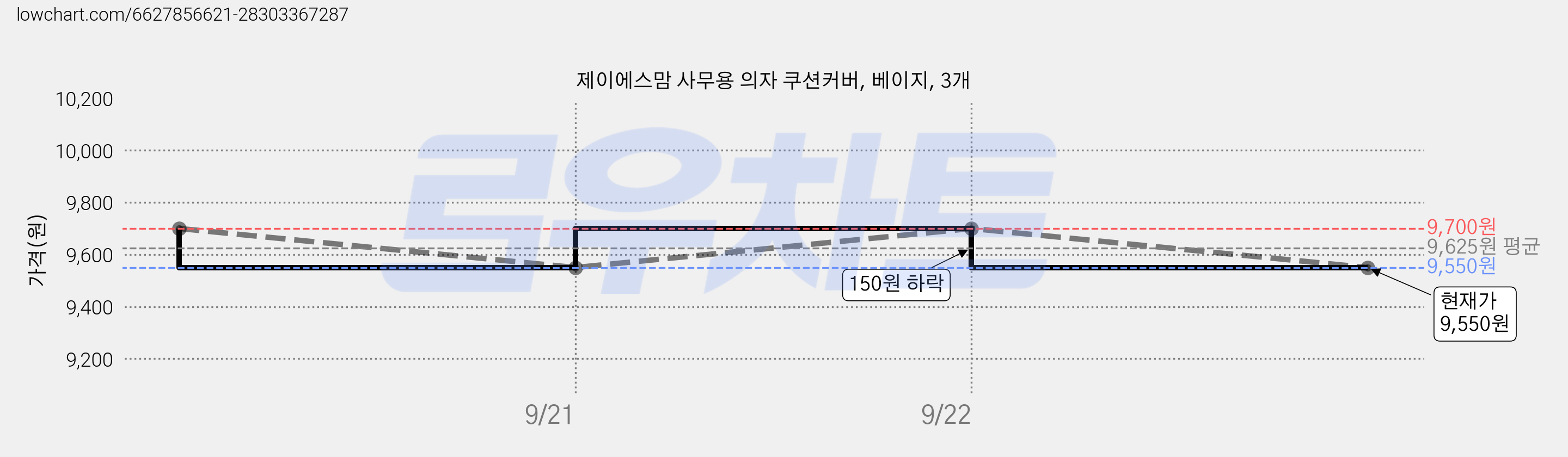 제이에스맘 사무용 의자 쿠션커버, 베이지, 3개 가격 변동 차트, 현재가 9,550원, 관측 최저가 8,910원