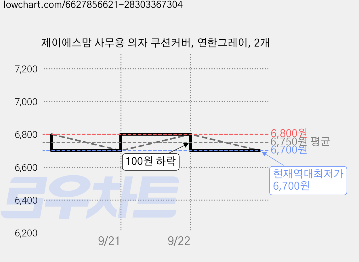 제이에스맘 사무용 의자 쿠션커버, 연한그레이, 2개 가격 변동 차트, 현재가 6,700원, 역대최저가