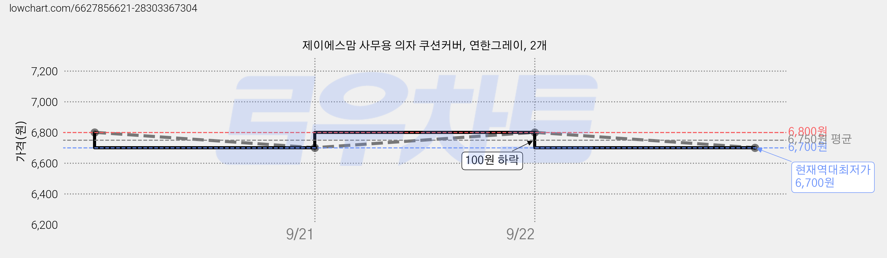 제이에스맘 사무용 의자 쿠션커버, 연한그레이, 2개 가격 변동 차트, 현재가 6,700원, 역대최저가
