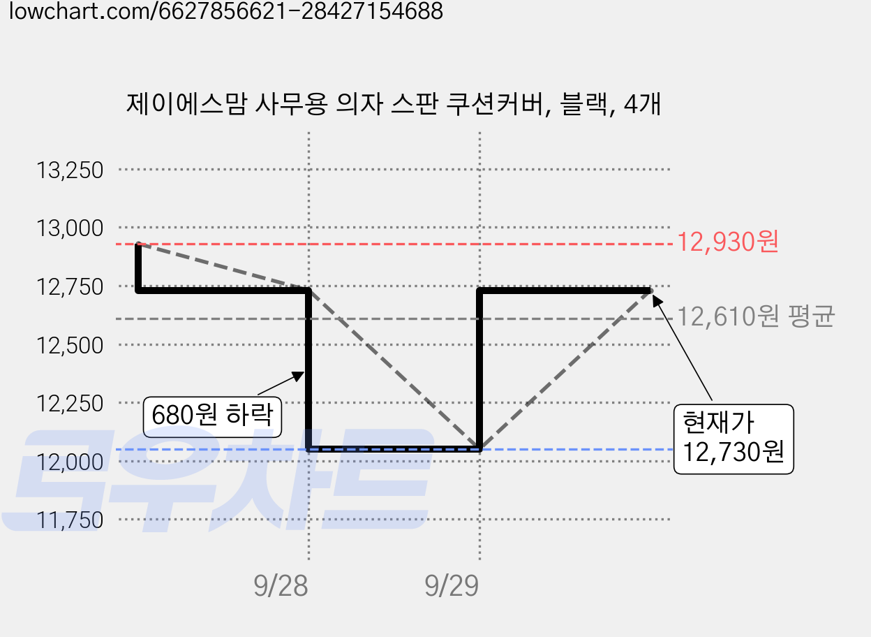 제이에스맘 사무용 의자 스판 쿠션커버, 블랙, 4개 가격 변동 차트, 현재가 12,730원, 관측 최저가 12,050원