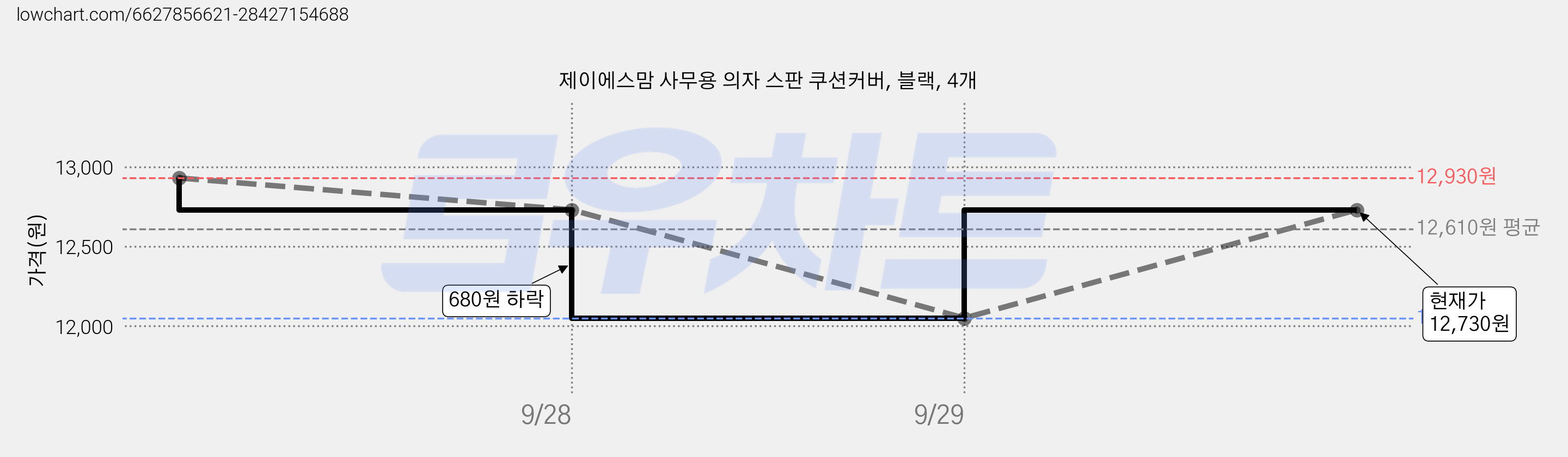 제이에스맘 사무용 의자 스판 쿠션커버, 블랙, 4개 가격 변동 차트, 현재가 12,730원, 관측 최저가 12,050원