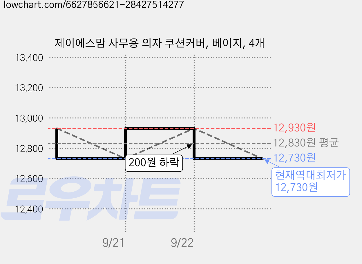 제이에스맘 사무용 의자 쿠션커버, 베이지, 4개 가격 변동 차트, 현재가 12,730원, 역대최저가
