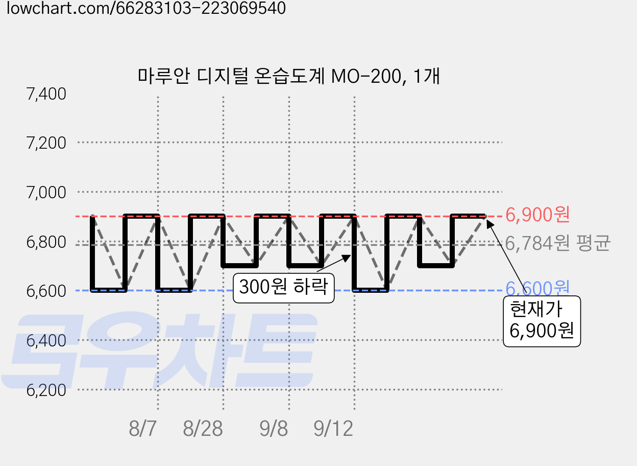 마루안 디지털 온습도계 MO-200, 1개 가격 변동 차트, 현재가 6,900원, 관측 최저가 6,600원
