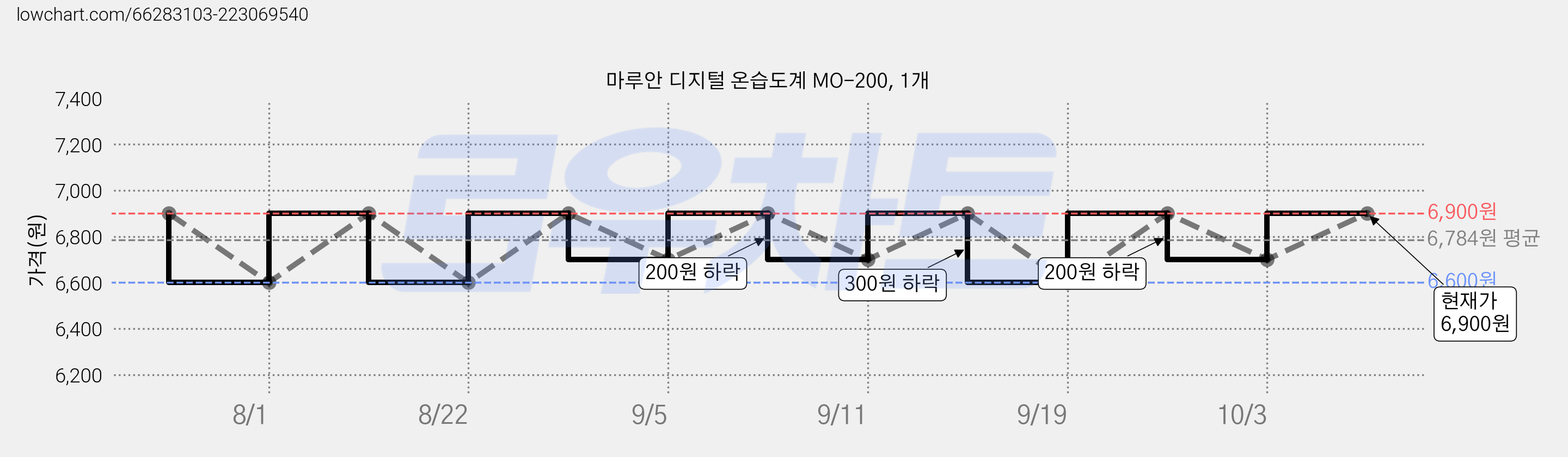 마루안 디지털 온습도계 MO-200, 1개 가격 변동 차트, 현재가 6,900원, 관측 최저가 6,600원