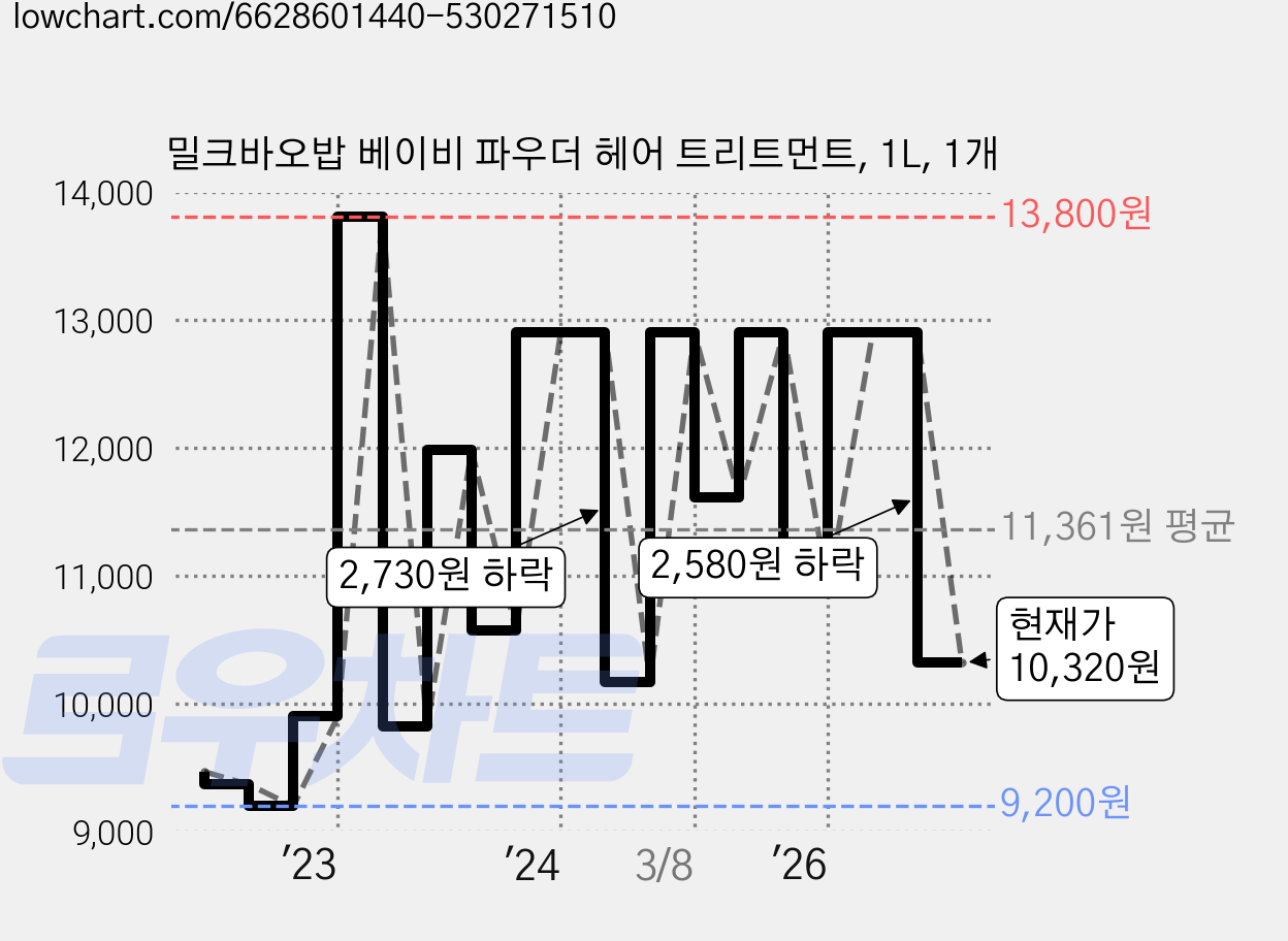 밀크바오밥 베이비 파우더 헤어 트리트먼트, 1L, 1개 가격 변동 차트, 현재가 10,320원, 관측 최저가 8,920원