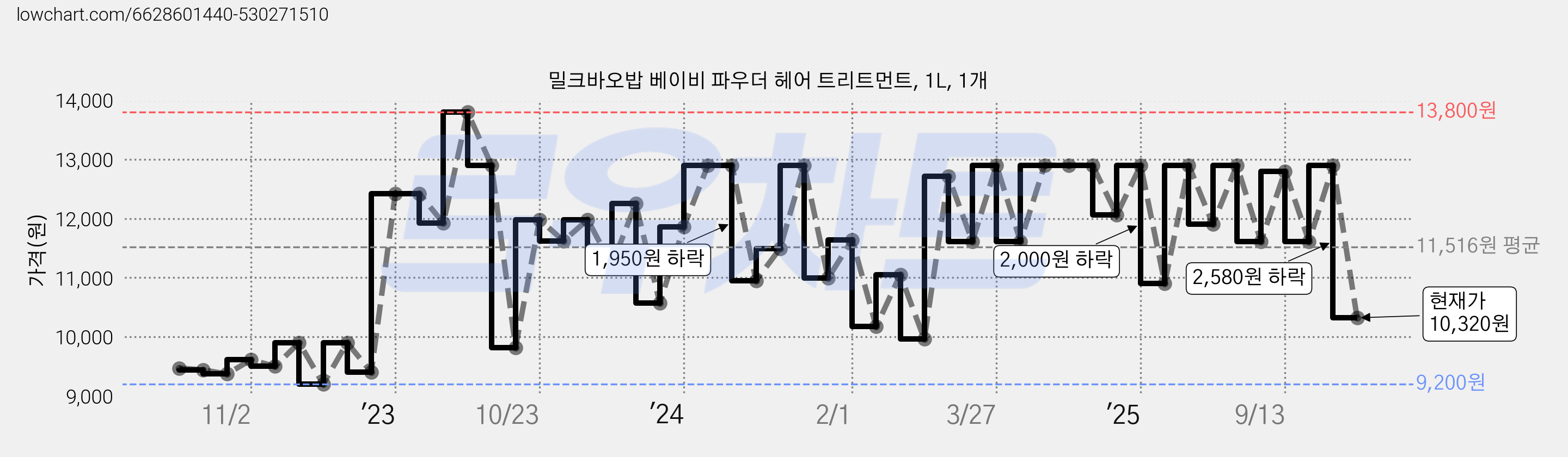 밀크바오밥 베이비 파우더 헤어 트리트먼트, 1L, 1개 가격 변동 차트, 현재가 10,320원, 관측 최저가 8,920원
