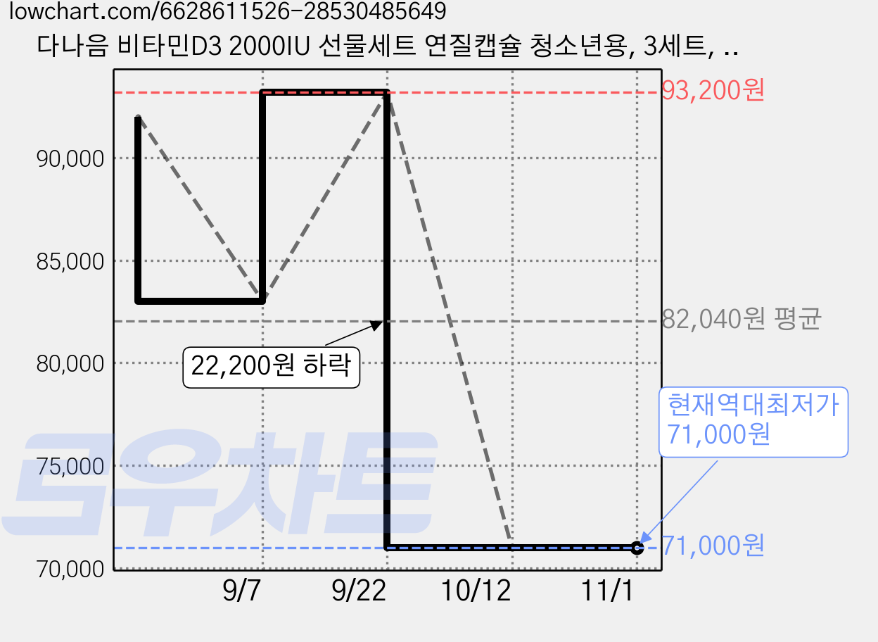 다나음 비타민D3 2000IU 선물세트 연질캡슐 청소년용, 3세트, 60정 가격 변동 차트, 현재가 71,000원, 역대최저가