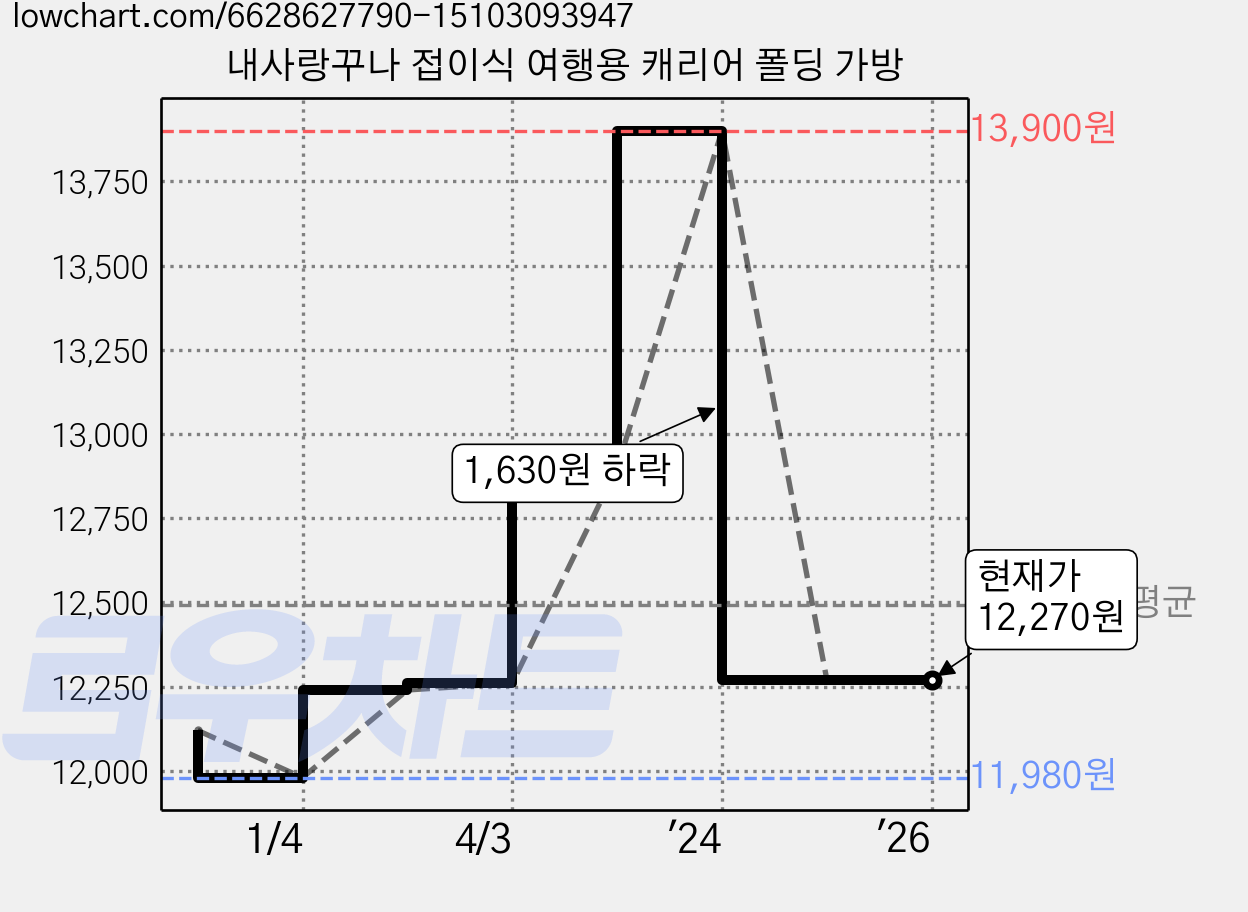 내사랑꾸나 접이식 여행용 캐리어 폴딩 가방 가격 변동 차트, 현재가 12,270원, 역대최저가