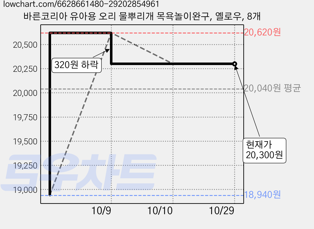 바른코리아 유아용 오리 물뿌리개 목욕놀이완구, 옐로우, 8개 가격 변동 차트, 현재가 20,300원, 관측 최저가 18,940원
