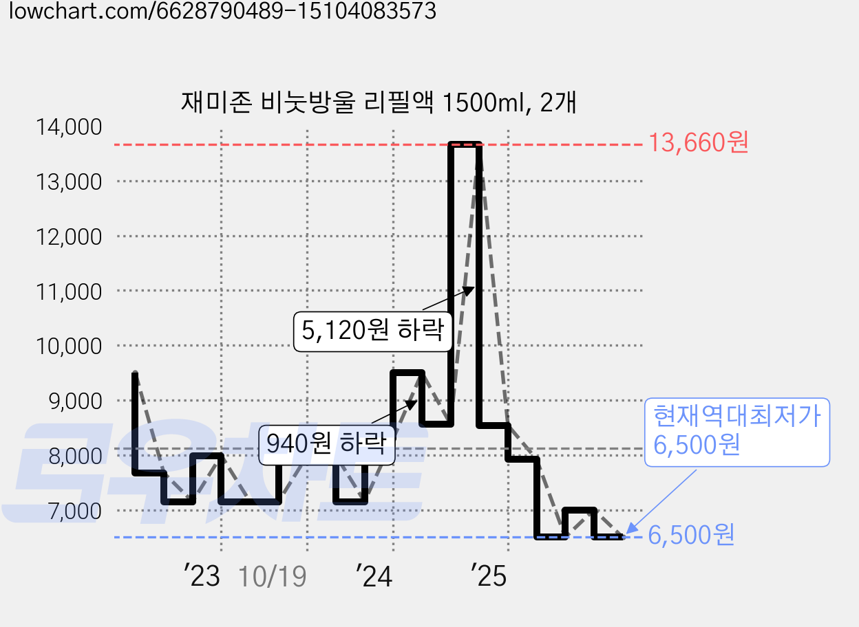 재미존 비눗방울 리필액 1500ml, 2개 가격 변동 차트, 현재가 6,500원, 역대최저가