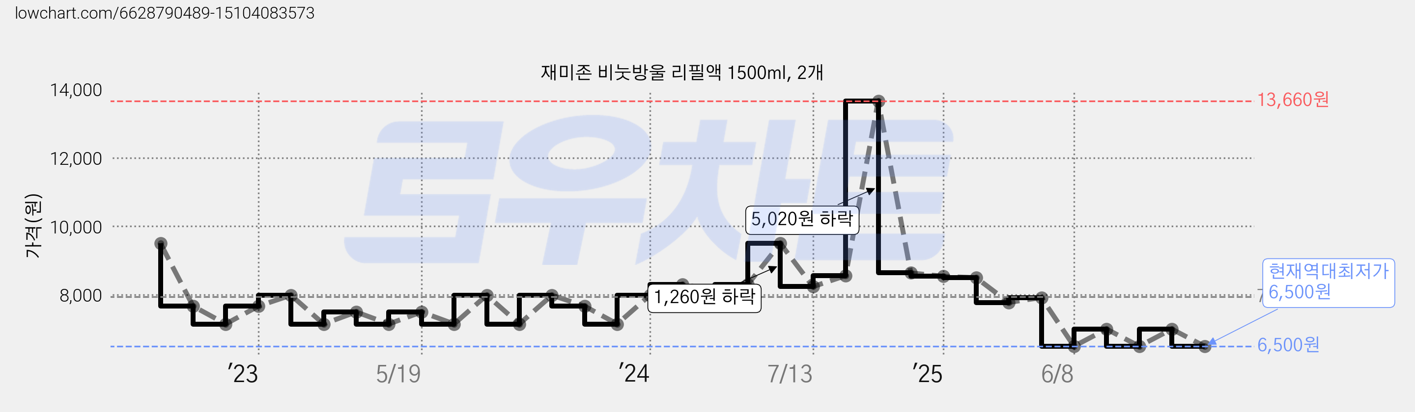 재미존 비눗방울 리필액 1500ml, 2개 가격 변동 차트, 현재가 6,500원, 역대최저가