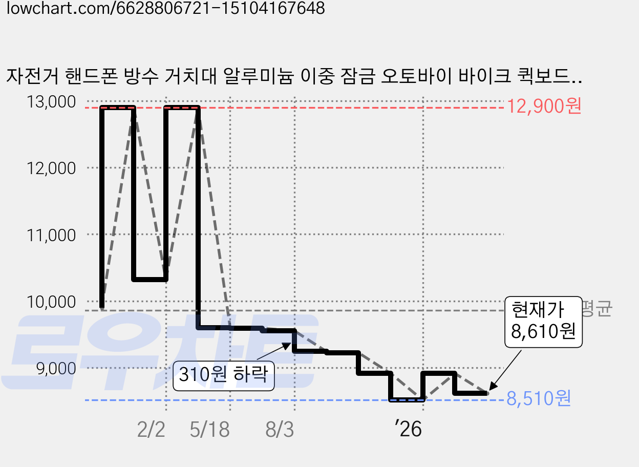 자전거 핸드폰 방수 거치대 알루미늄 이중 잠금 오토바이 바이크 퀵보드 유모차, 1개 가격 변동 차트, 현재가 8,610원, 관측 최저가 8,510원