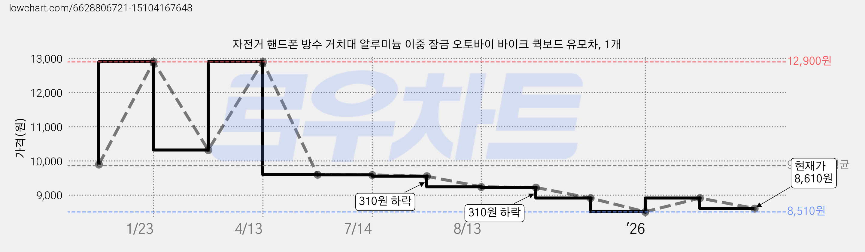 자전거 핸드폰 방수 거치대 알루미늄 이중 잠금 오토바이 바이크 퀵보드 유모차, 1개 가격 변동 차트, 현재가 8,610원, 관측 최저가 8,510원