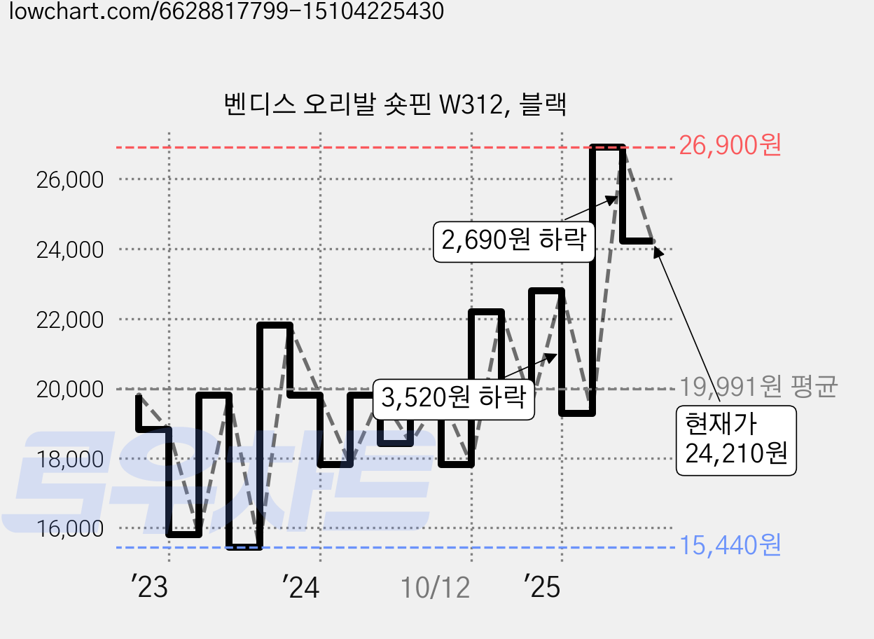 벤디스 오리발 숏핀 W312, 블랙 가격 변동 차트, 현재가 24,210원, 관측 최저가 15,440원