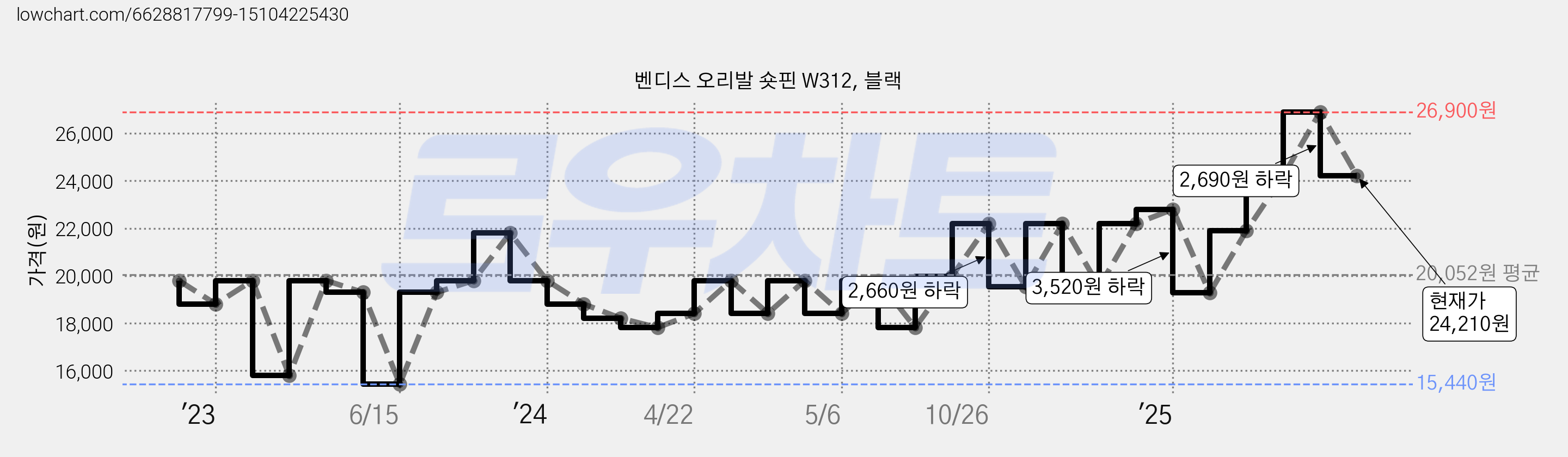 벤디스 오리발 숏핀 W312, 블랙 가격 변동 차트, 현재가 24,210원, 관측 최저가 15,440원
