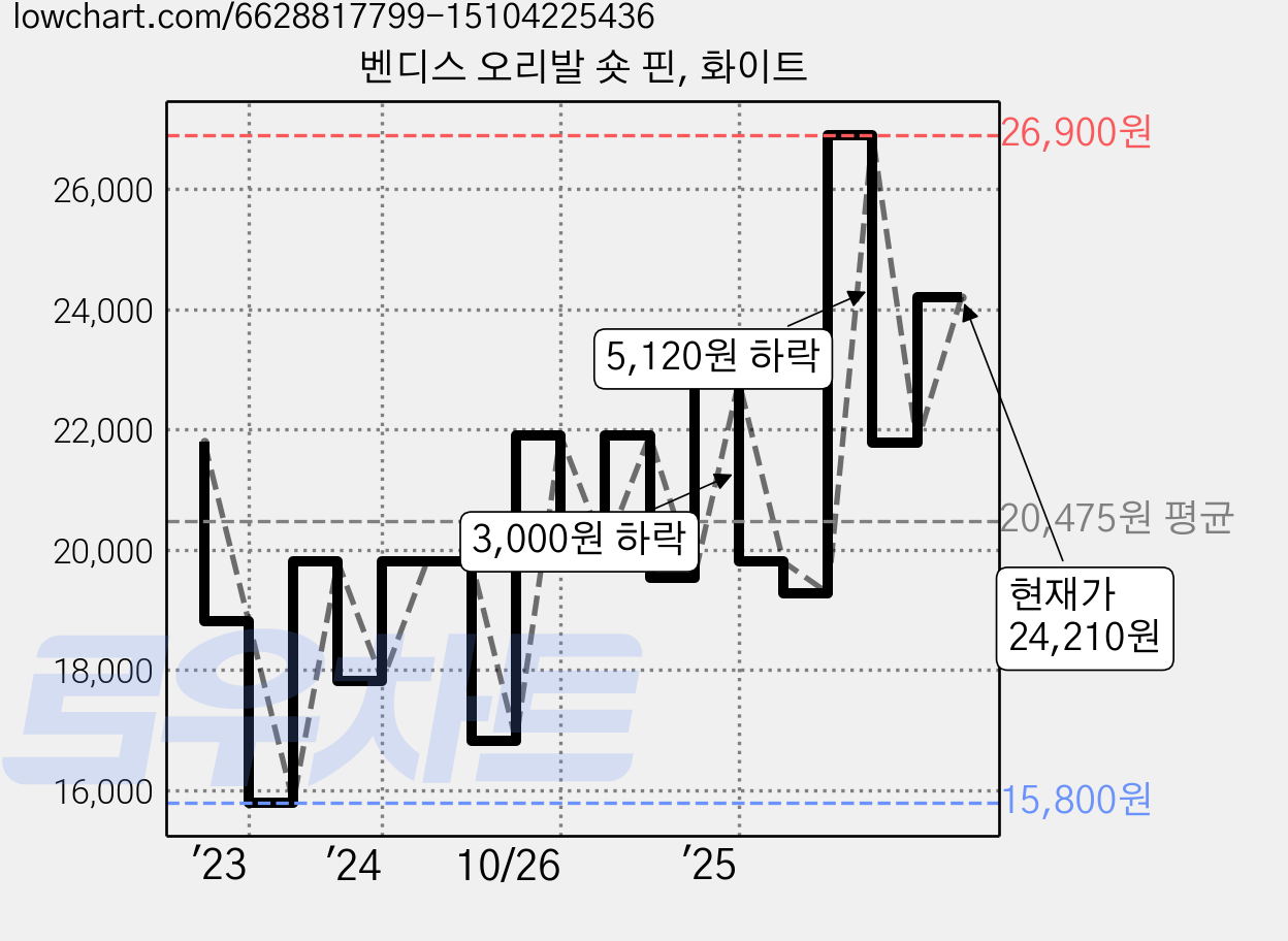 벤디스 오리발 숏 핀, 화이트 가격 변동 차트, 현재가 24,210원, 관측 최저가 15,440원