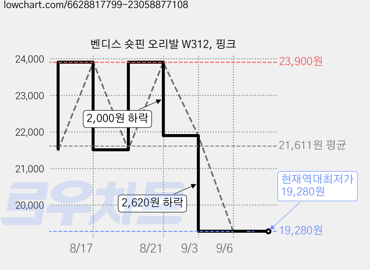 벤디스 숏핀 오리발 W312, 핑크 가격 변동 차트, 현재가 19,280원, 역대최저가