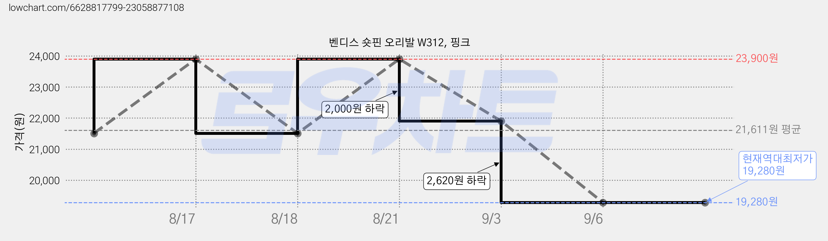 벤디스 숏핀 오리발 W312, 핑크 가격 변동 차트, 현재가 19,280원, 역대최저가