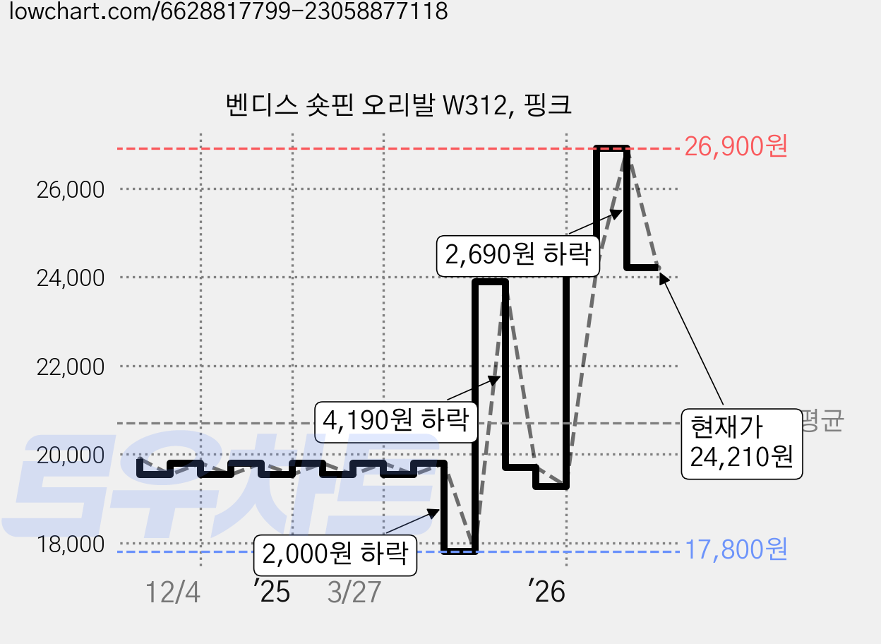 벤디스 숏핀 오리발 W312, 핑크 가격 변동 차트, 현재가 24,210원, 관측 최저가 17,800원