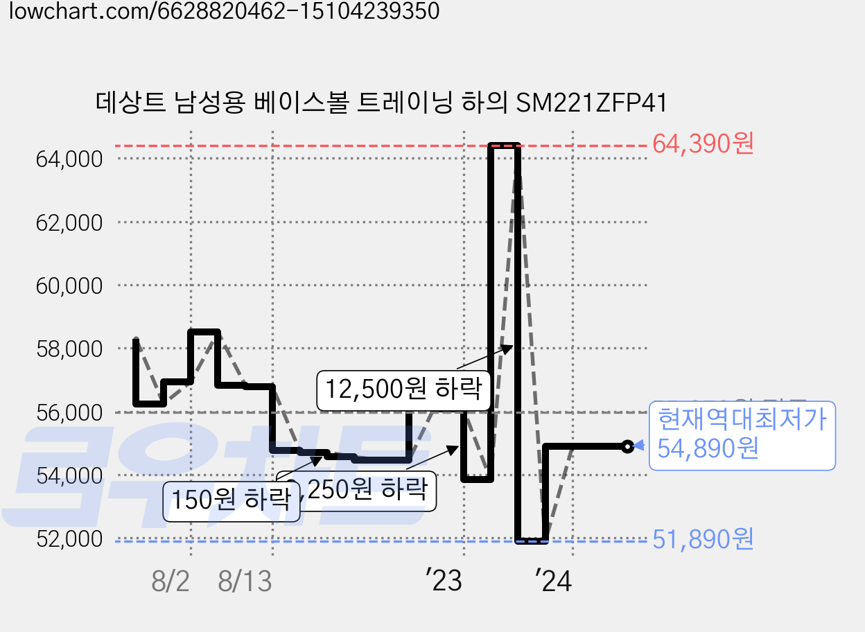 데상트 남성용 베이스볼 트레이닝 하의 SM221ZFP41 가격 변동 차트, 현재가 54,890원, 역대최저가