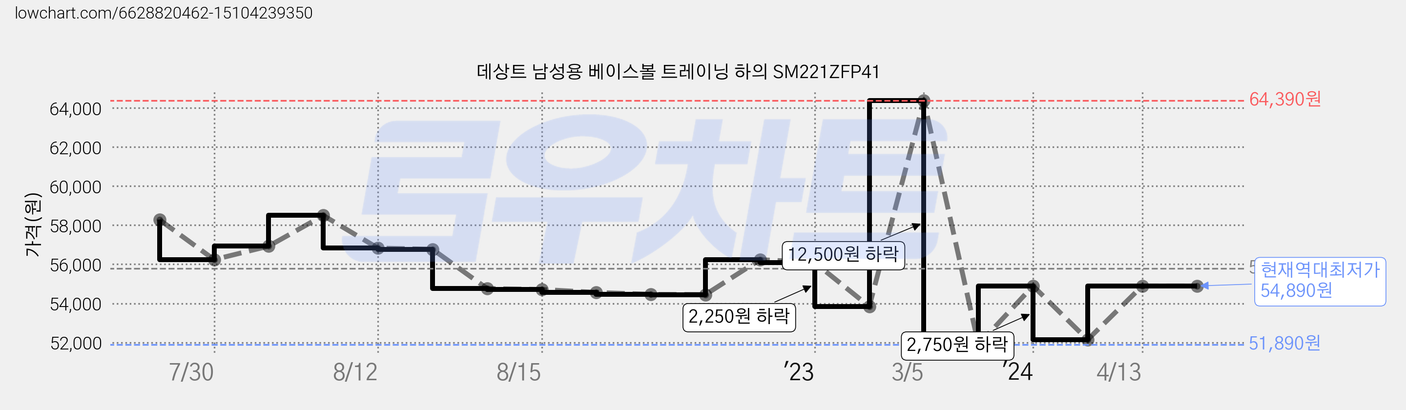 데상트 남성용 베이스볼 트레이닝 하의 SM221ZFP41 가격 변동 차트, 현재가 54,890원, 역대최저가