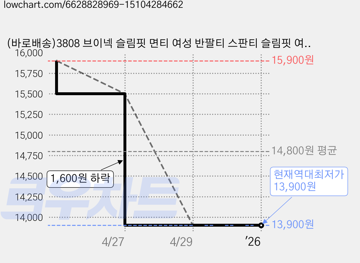 (바로배송)3808 브이넥 슬림핏 면티 여성 반팔티 스판티 슬림핏 여름 티셔츠 베이직 반소매 가격 변동 차트, 현재가 13,900원, 역대최저가