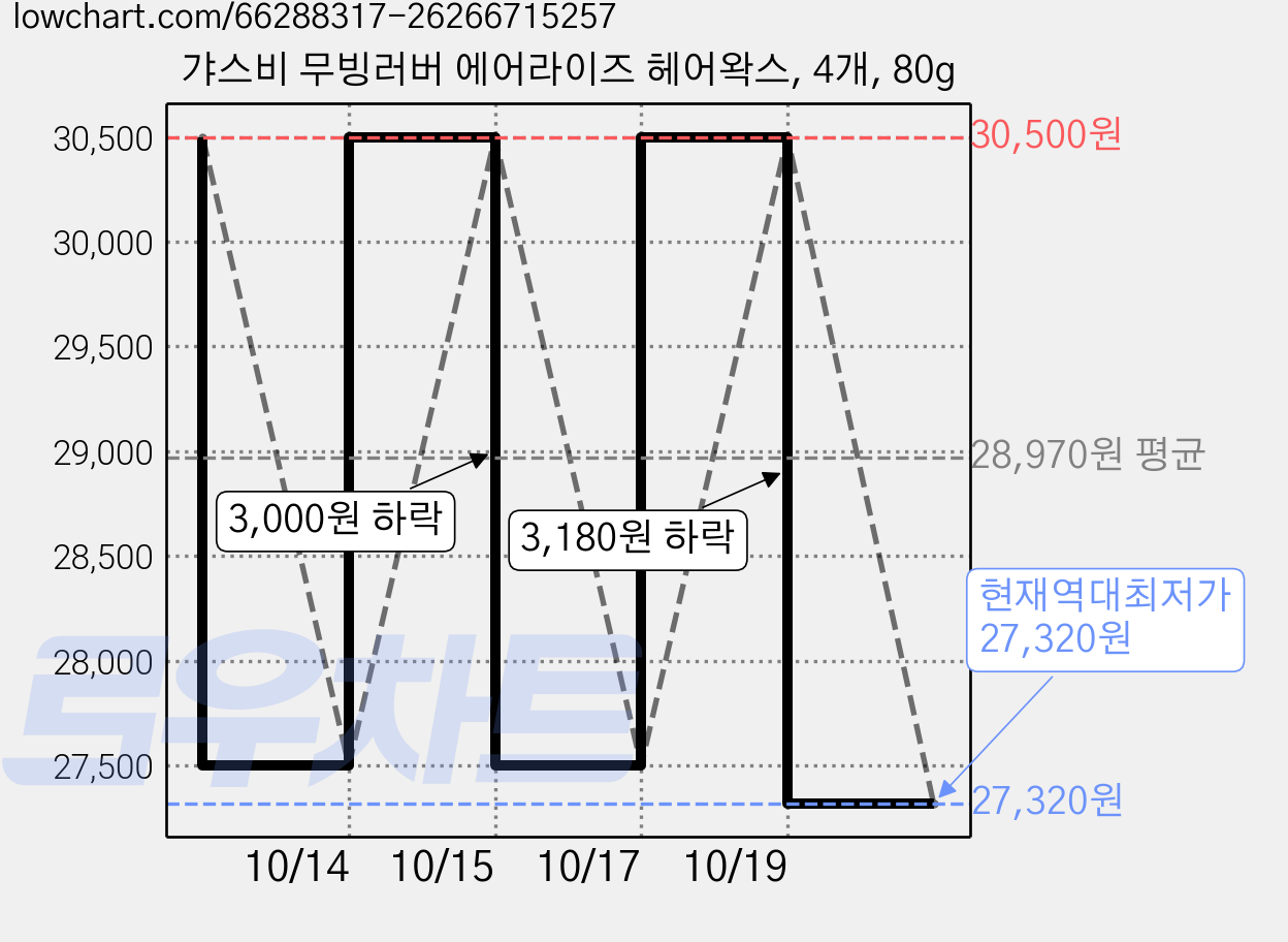 갸스비 무빙러버 에어라이즈 헤어왁스, 4개, 80g 가격 변동 차트, 현재가 27,320원, 역대최저가