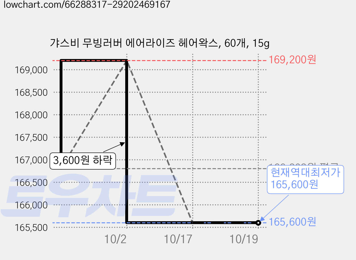 갸스비 무빙러버 에어라이즈 헤어왁스, 60개, 15g 가격 변동 차트, 현재가 165,600원, 역대최저가