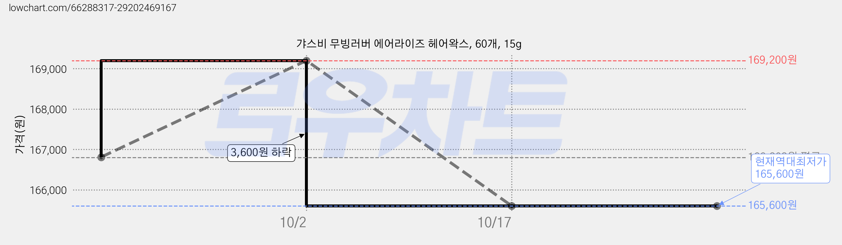 갸스비 무빙러버 에어라이즈 헤어왁스, 60개, 15g 가격 변동 차트, 현재가 165,600원, 역대최저가