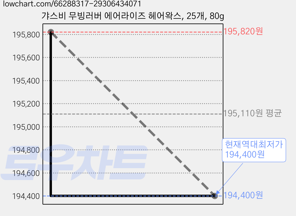 갸스비 무빙러버 에어라이즈 헤어왁스, 25개, 80g 가격 변동 차트, 현재가 194,400원, 역대최저가