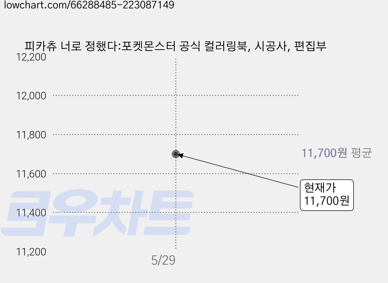 피카츄 너로 정했다:포켓몬스터 공식 컬러링북, 시공사, 편집부 가격 변동 차트, 현재가 11,700원