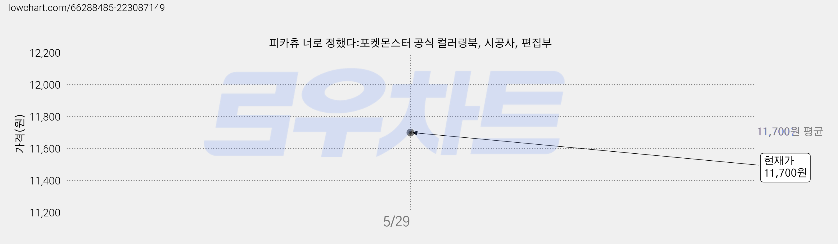 피카츄 너로 정했다:포켓몬스터 공식 컬러링북, 시공사, 편집부 가격 변동 차트, 현재가 11,700원