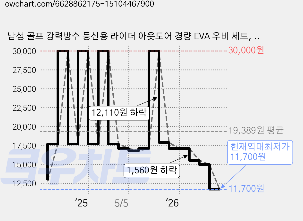 남성 골프 강력방수 등산용 라이더 아웃도어 경량 EVA 우비 세트, 블랙 가격 변동 차트, 현재가 11,700원, 역대최저가