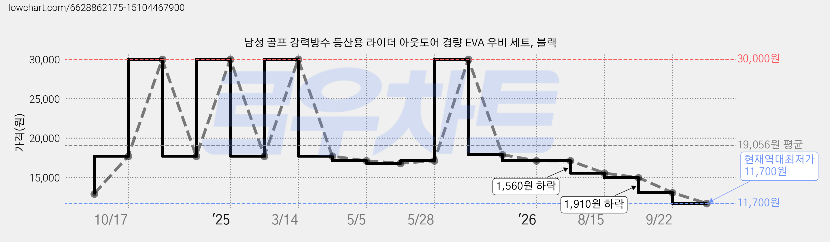 남성 골프 강력방수 등산용 라이더 아웃도어 경량 EVA 우비 세트, 블랙 가격 변동 차트, 현재가 11,700원, 역대최저가