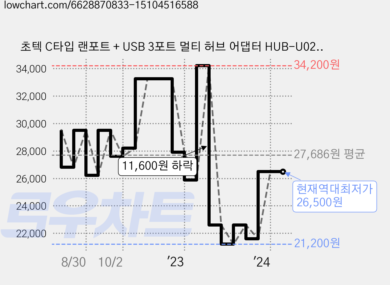 초텍 C타입 랜포트 + USB 3포트 멀티 허브 어댑터 HUB-U02, 블랙, 1개 가격 변동 차트, 현재가 26,500원, 역대최저가