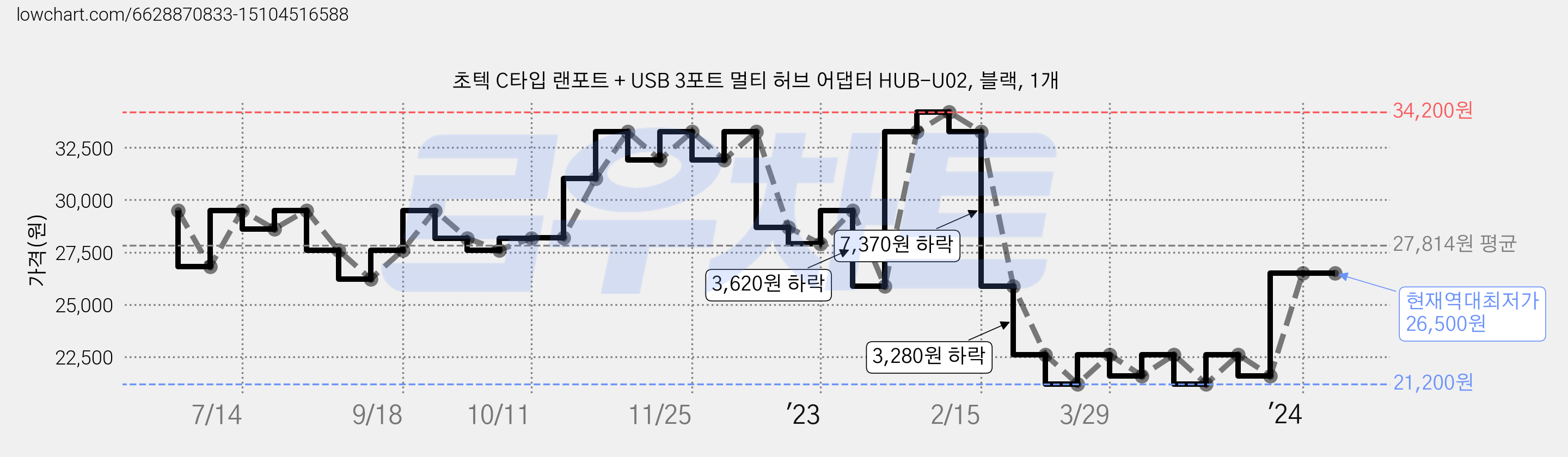 초텍 C타입 랜포트 + USB 3포트 멀티 허브 어댑터 HUB-U02, 블랙, 1개 가격 변동 차트, 현재가 26,500원, 역대최저가