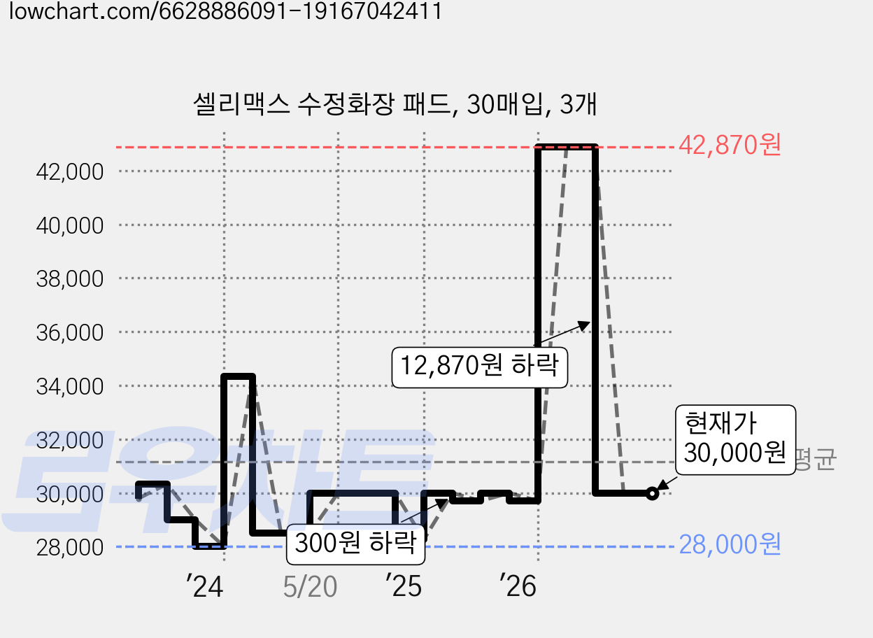 셀리맥스 수정화장 패드, 30매입, 3개 가격 변동 차트, 현재가 30,000원, 관측 최저가 27,770원